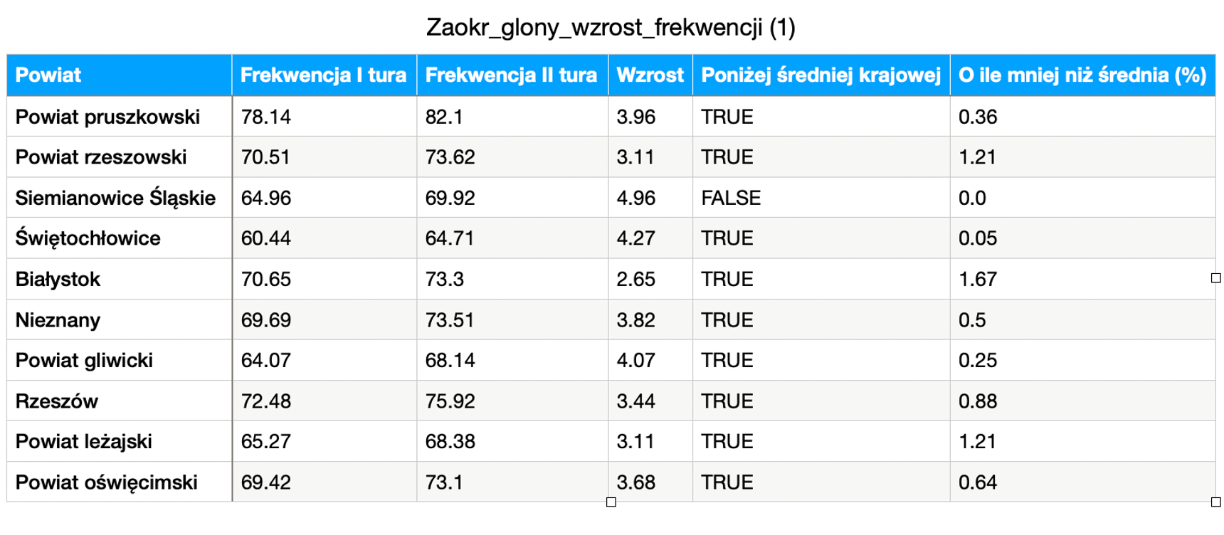 Table - turnout data by county